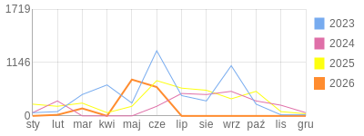 Wykres roczny blog rowerowy transatlantyk.bikestats.pl